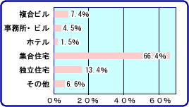 ［図1］建物用途別排水管清掃の実施状況