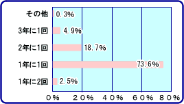 ［図２］契約物件での清掃周期