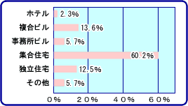 ［図3］トラブルの生じた建物用途